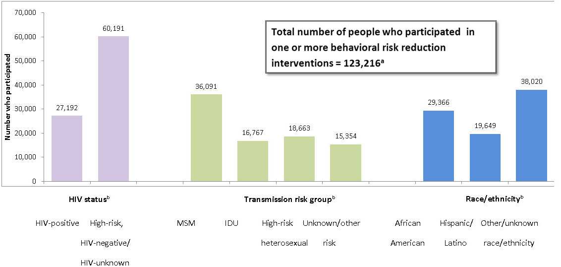Bar chart showing the number of participants in behavioral risk reduction interventions: HIV status - HIV-positive 27,192; High-risk HIV-negative/HIV-unknown 60,191; Transmission risk group - MSM 36,091; IDU 16,767; High-risk heterosexual 18,663; Unknown/other risk 15,354; Race/ethnicity - African American 29,366; Hispanic/Latino 19,649; Other/unknown race/ethnicity 38,020 (Total number of participants in behavioral risk reduction interventions in ECHPP areas in year 1 was 123,216)