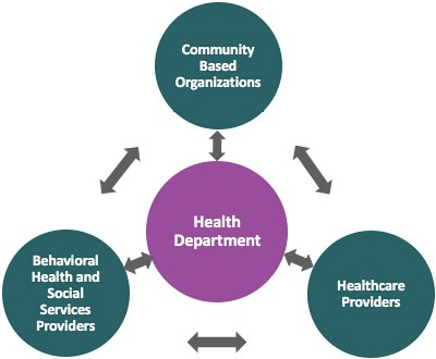 d.	Collaborative model figure shows that the Health Departments receives funding and then uses at least 25% of its award to fund collaborative CBOs, healthcare providers, and Behavioral health and social services providers.  The health department will also ensure that all THRIVE services are provided by including unfunded partners in the collaborative.