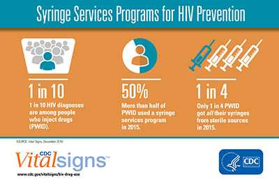 Chart shows 1 in 10 HIV diagnoses are among PWID, 50% of PWID used a syringe services program in 2015, and 1 in 4 PWID got all their syringes from sterile sources in 2015. PWID stands for people who inject drugs. 
