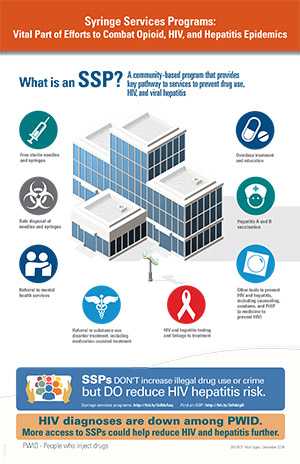 Graphic shows what supplies and services are provided when using an SSP. SSP stands for syringe services programs. 