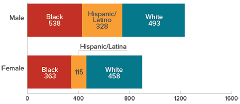 Chart shows HIV diagnoses attributed to injection drug use by race/ethnicity and sex in 2015 in the US. Male: black=538, Hispanic/Latino=328, white=493. Female: black=363, Hispanic/Latina=115, white=458