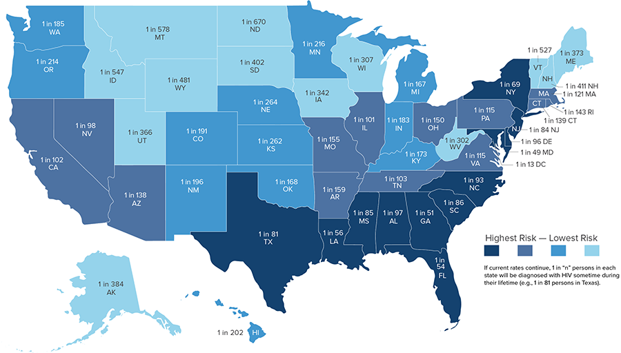 Map shows lifetime risk of being diagnosed with HIV if current rates continue, by state. From highest risk to lowest: In the District of Columbia, 1 in 13 people will be diagnosed with HIV in their lifetime if current rates continue; in Maryland, 1 in 49; in Georgia, 1 in 51; in Florida, 1 in 54; in Louisiana, 1 in 56; in New York, 1 in 69; in Texas, 1 in 81; in New Jersey, 1 in 84; in Mississippi, 1 in 85; in South Carolina, 1 in 86; in North Carolina, 1 in 93; in Delaware, 1 in 96; in Alabama, 1 in 97; in Nevada, 1 in 98; in Illinois, 1 in 101; in California, 1 in 102; in Tennessee, 1 in 103; in Pennsylvania, 1 in 115; in Virginia, 1 in 115; in Massachusetts, 1 in 121; in Arizona, 1 in 138; in Connecticut, 1 in 139; in Rhode Island, 1 in 143; in Ohio, 1 in 150; in Missouri, 1 in 155; in Arkansas, 1 in 159; in Michigan, 1 in 167; in Oklahoma, 1 in 168; in Kentucky, 1 in 173; in Indiana, 1 in 183; in Washington, 1 in 185; in Colorado, 1 in 191; in New Mexico, 1 in 196; in Hawaii, 1 in 202; in Oregon, 1 in 214; in Minnesota, 1 in 216; in Kansas, 1 in 262; in Nebraska, 1 in 264; in West Virginia, 1 in 302; in Wisconsin, 1 in 307; in Iowa, 1 in 342; in Utah, 1 in 366; in Maine, 1 in 373; in Alaska, 1 in 384; in South Dakota, 1 in 402; in New Hampshire, 1 in 411; in Wyoming, 1 in 481; in Vermont, 1 in 527; in Idaho, 1 in 547; in Montana, 1 in 578; in North Dakota, in 670.