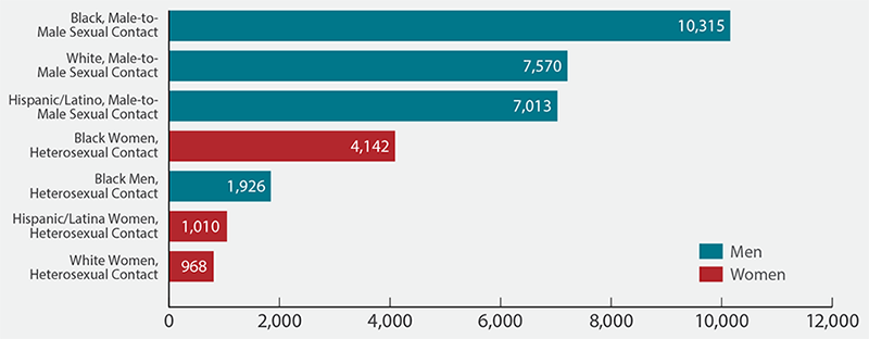 This bar chart shows new HIV diagnoses in the United States in 2015 for the most-affected subpopulations. Black men who have sex with men = 10,315; white men who have sex with men = 7,570; Hispanic/Latino men who have sex with men = 7,013; black heterosexual women = 4,142; black heterosexual men = 1,926; Hispanic/Latina heterosexual women = 1,010; white heterosexual women = 968.