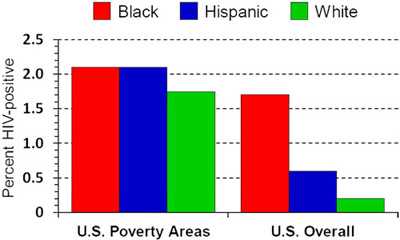 Bar chart: The x-axis reflects U.S. Poverty Areas and U.S. Overall.  The y-axis reflects Percent HIV-positive.  There are three bars representing Blacks, Hispanics and Whites.