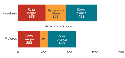 El gráfico muestra la cantidad de diagnósticos de infección por el VIH atribuidos al consumo de drogas por raza o grupo étnico y sexo, en el 2015, en los EE. UU. Hombres: raza negra=538, hispanos o latinos=328, raza blanca=493. Mujeres: raza negra=363, hispanas o latinas=115, raza blanca=458.