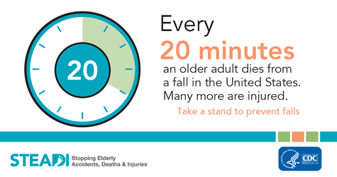 Every 20 minutes an older adult dies from a fall in the United States. Many more are injured. Take a stand to prevent falls. STEADI www.cdc.gov/steadi