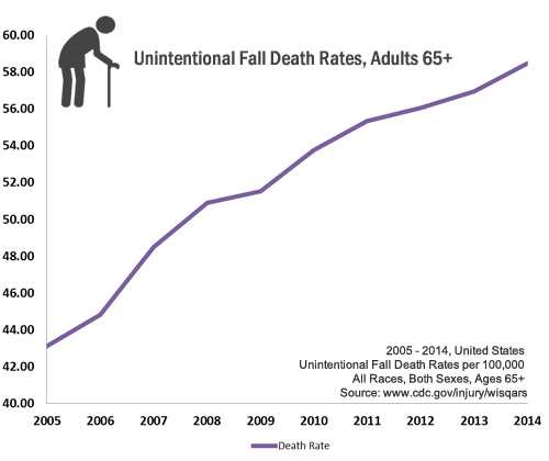 	2005-2014, United States Unintentional Fall Death Rates per 100,000 All Races, Both Sexes, Ages 65+  Source: www.cdc.gov/injury/wisqars 2005: 43.12, 2006: 44.8, 2007: 48.47, 2008: 50.91, 2009: 51.54, 2010: 53.76, 2011: 55.36, 2012: 56.07, 2013: 56.96, 2014: 58.48