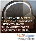 Adults with mental illness are 70% more likely to smoke than adults with no mental illness