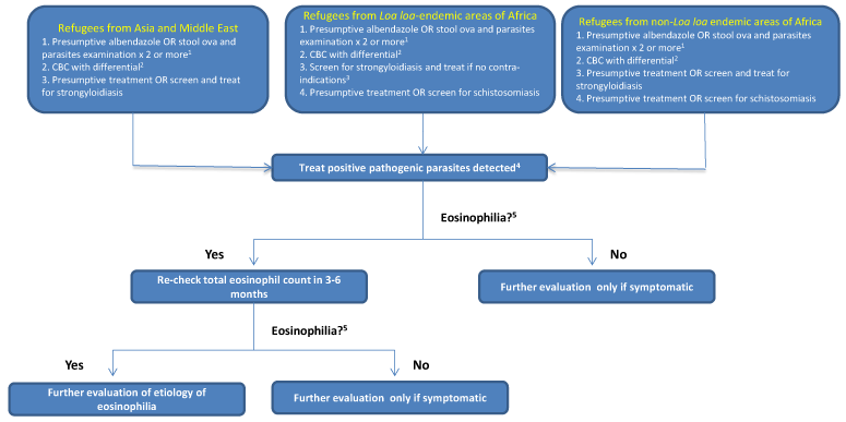 A flowchart that describes the management of asymptomatic refugees for parasitic infection if they received no pre-departure treatment. The flowchart explains the screening steps for all arriving refugees