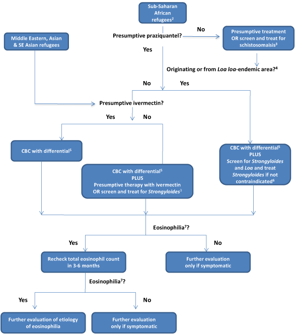 A flowchart that describes the management of parasitic infections for refugee population currently receiving parasitic predeparture presumptive albendazole but incomplete predeparture therapy.