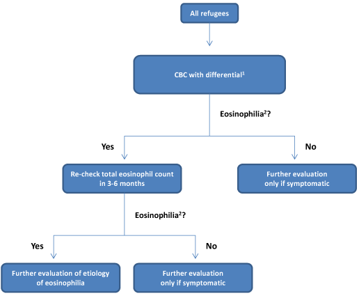 A flowchart that describes the management of parasitic infection for asymptomatic refugees who received complete pre-departure therapy. The flowchart explains the screening steps for all arriving refugees.