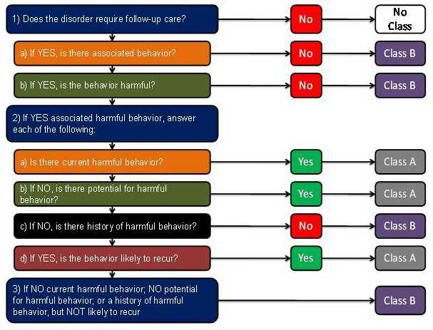 Figure 1 is flow chart for evaluating and classifying applicants with a physical or mental disorder.   The flow chart indicates that for an applicant with medical history of a physical or mental disorder, the civil surgeon should next determine if the disorder requires follow up care.   If no, the applicant should be classified as No Class.  If yes, the civil surgeon must determine if there is associated behavior.  If not, the applicant should be classified as Class B.  If there is associated behavior, the civil surgeon must determine if the behavior is harmful.  If not, the applicant should be classified as Class B.  If the applicant does have associated harmful behavior, the civil surgeon should determine each of the following:   Is there current harmful behavior.  If yes, the applicant should be classified as Class A.    If there is no current harmful behavior, is there potential for harmful behavior.  If yes, the applicant should be classified as Class A.   If there is no potential for harmful behavior, is there a history of harmful behavior.  If not, the applicant should be classified as Class B.  If there is a history of harmful behavior, is the harmful behavior likely to recur.   If yes, the applicant should be classified as Class A.  If there is no current harmful behavior, no potential for harmful behavior, or a history of harmful behavior that the civil surgeon determines is not likely to recur, the applicant should be classified as Class B. 