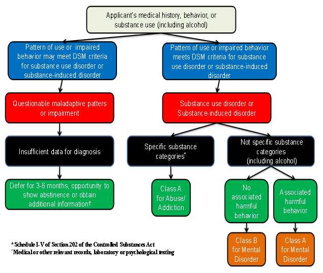 Figure 2 is flow chart for identifying and classifying applicants with possible substance dependence or abuse.   The flow chart indicates that an applicant's medical history, behavior or substance use (including alcohol) should be used by the civil surgeon to determine diagnosis and classification.  If the applicant's pattern of use or impaired behavior meets the DSM criteria for a substance use disorder or substance-induced disorder, the applicant should be diagnosed with a substance use disorder or substance-induced disorder.  If the substance is included in the specific substances categories, (those substances listed in Schedule I-V of Section 202 of the Controlled Substances Act), the applicant should be classified as Class A for Abuse and Addiction.   If the substance is not included in the specific substance categories (those substances listed in Schedule I-V of Section 202 of the Controlled Substances Act), and the applicant has no associated harmful behavior, the applicant should be classified as Class B for a mental disorder.  If the applicant has associated harmful behavior, the applicant should be classified as Class A for a mental disorder.  Note: Alcohol is not included in the specific substance categories.   If the applicant's pattern of use or impairment may meet the DSM criteria for a substance use disorder or substance-induced disorder, and the applicant has a questionable maladaptive pattern or impairment, but there is insufficient data for a diagnosis, the civil surgeon may defer diagnosis and classification for three to six months giving the applicant an opportunity to show abstinence or to obtain additional information such as medical or other relevant records, and laboratory or psychological testing.  