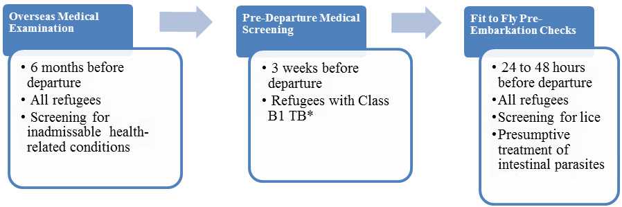 	* Class B1 TB refers to TB fully treated by directly observed therapy (DOT), abnormal chest X-ray with negative sputum smears and cultures, or extrapulmonary TB.