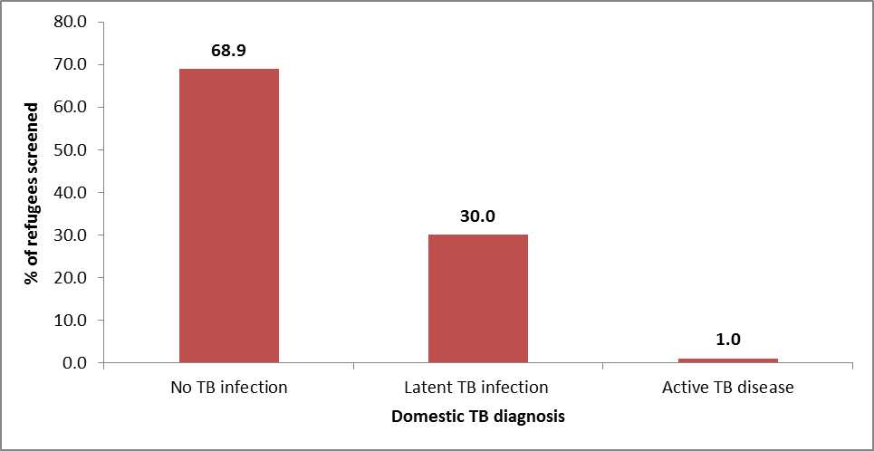 Domestic TB diagnoses of Congolese refugees who were screened for TB in 4 states from 2008–2013
