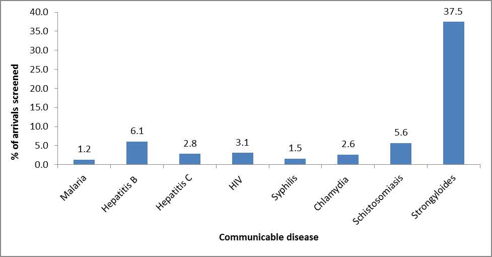 Communicable diseases found in Congolese refugees during domestic medical examinations in 6 states from 2010–2013