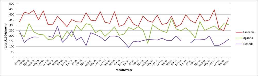 Crude birth rates in refugee camps in Rwanda, Tanzania, and Uganda by month, 2009-2012