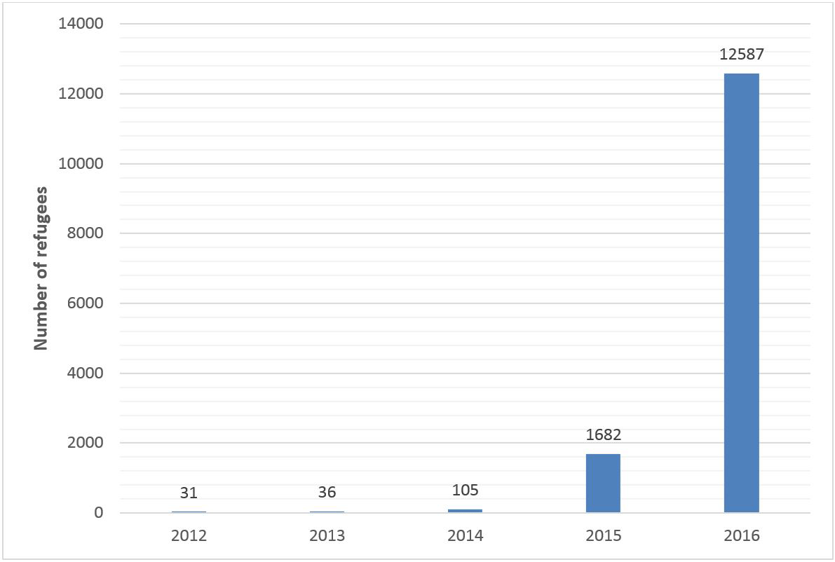 The graph shows the number of Syrian Refugee Arriving to the US between 2012-2016.