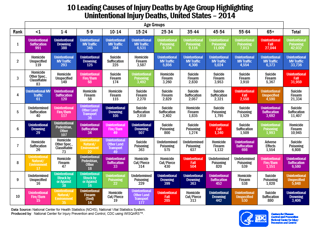 10 Leading Causes of Death by Age Group Highlighting Unintentional Injury Deaths, United States - 2014