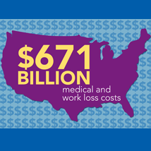 Cost of Injury in the U.S. in 2013 was $671 Billion