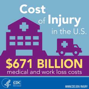 Cost of Injury: $671 billion in medical and work loss costs.