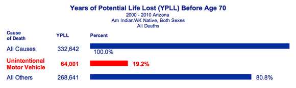 This images shows the query results: YPLL Before Age 65, 2010 Arizona, Am Indian/AK Native, Both Sexes, All Deaths.