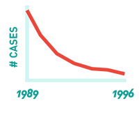 	Illustration of graph with line indicating that number of cases delinced from 1989 to 1996