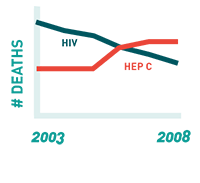	Illustration of a graph with number of deaths lines for HIV and Hepatitis C, showing number for HIV declining from 2003 to 2008 and increasing for Hep c.
