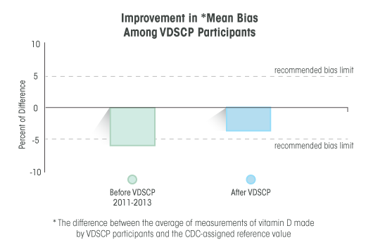 Graph showing improvement in mean bias among VDSCP participants