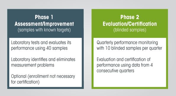 Graphic showing VDSCP Phases 1 and 2