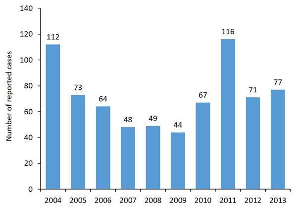 A line chart depicting La Crosse encephalitis cases by year starting from 2004 to 2013.
