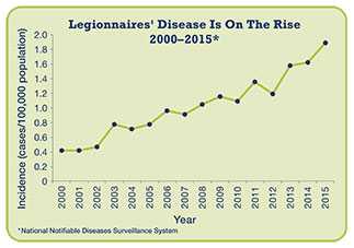 This graph shows reported legionellosis incidence (per 100,000 persons) in the United States from 2000-2014.