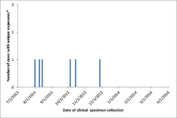 Persons infected with the outbreak-associated strain of Listeria monocytogenes, by date of clinical specimen collection as of April 1, 2014