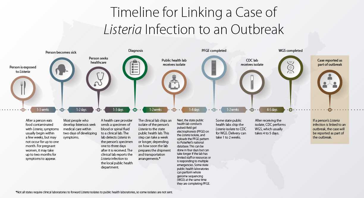 Timeline for Linking a Case of Listeria Infection to an Outbreak
