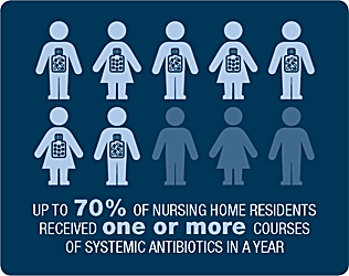 Upto 70% of nursing home residents received one or more courses of systemic antibiotics in a year