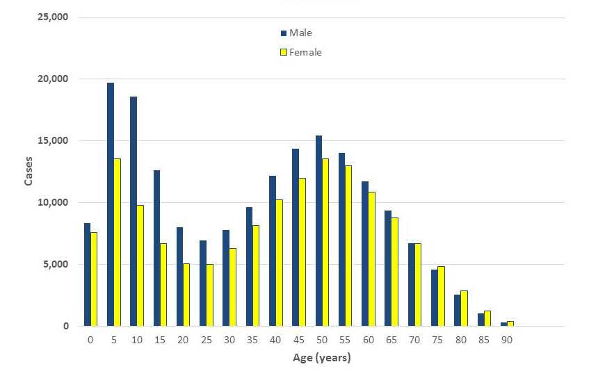 Graph of mean annual incidence of reported cases of Lyme disease by age and sex, United States, 2001 through 2015