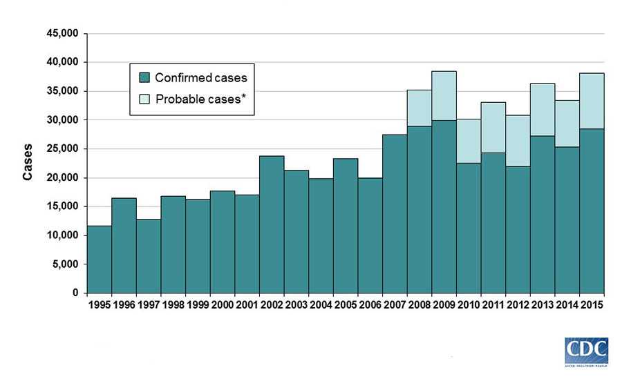 graph of reported cases of Lyme Disease, by year from 1995 through 2015