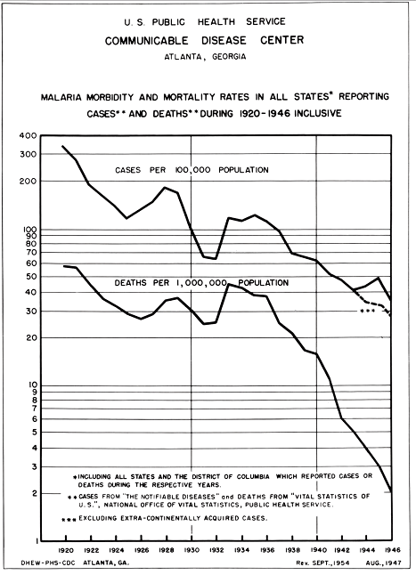 A graph of Malaria Morbidity and Mortality from 1920-1946 showing a overall decrease in the number of cases.