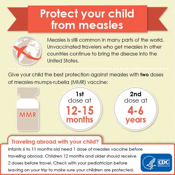Infographic: Protect your child from measles. Measles is still common in many parts of the world. Unvaccinated travelers who get measles in other countries continue to bring the disease into the United States. Give your child the best protection against measles with two doses of measles-mumps-rubella (MMR) vaccine: 1st dose at 12-15 months, 2nd dose at 4-6 years. Traveling abroad with your child? Infants 6-11 months old need 1 dose of measles vaccine before traveling abroad. Children 12 months and older should receive 2 doses before travel. Check with your pediatrician before leaving on your trip to make sure your children are protected.