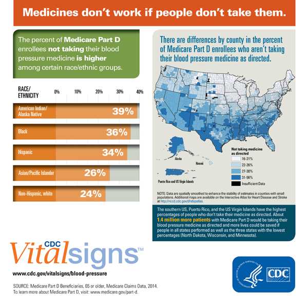 Medicines don't work if people don't take them.