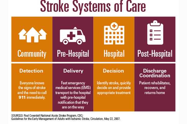 infographic: stroke systems of care
