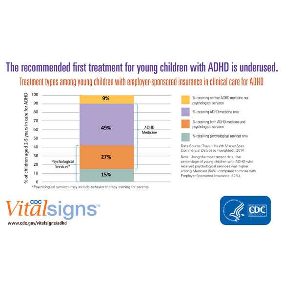 infographic - The recommended first treatment for young children with ADHD is underused.