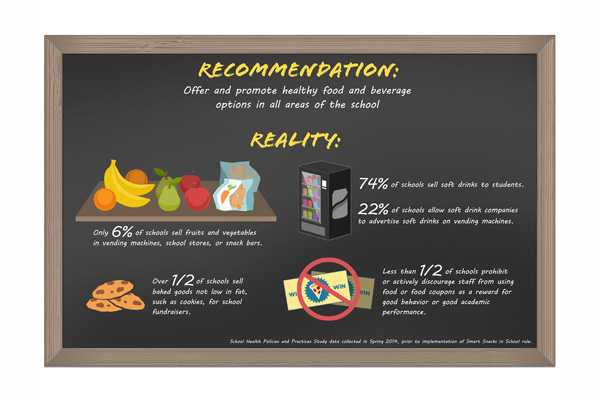 infographic: representation of a school blackboard showing statistics about the types of foods that schools offer to students.