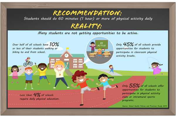 infographic: charicatures of children in a playground, with statistics about the actual physical activity that schools offer or require.