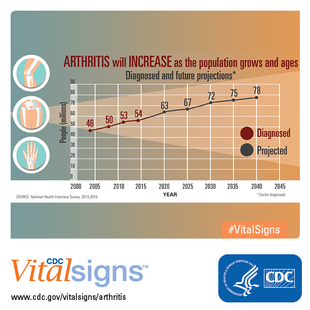 Arthritis will increaase as the population grows and ages. Diagnosed and future projections. Infographic shows 46 million people diagnosed in 2004, 54 million diagnosed in 2014, and a projection of 78 million future dianoses by 2040