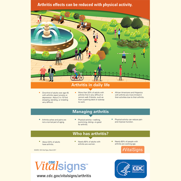 Infographic: Arthritis effects can be reduced with physical activity.