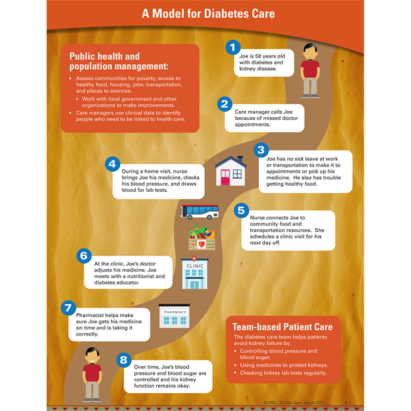 infographic: a model for diabetes care