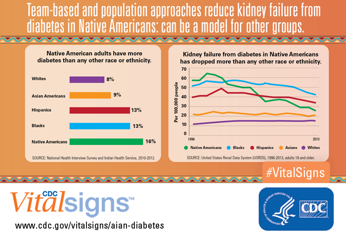 Infographic: team-based and population approaches reduce kidney failure from diabetes in Native Americans: can be a model for other groups.