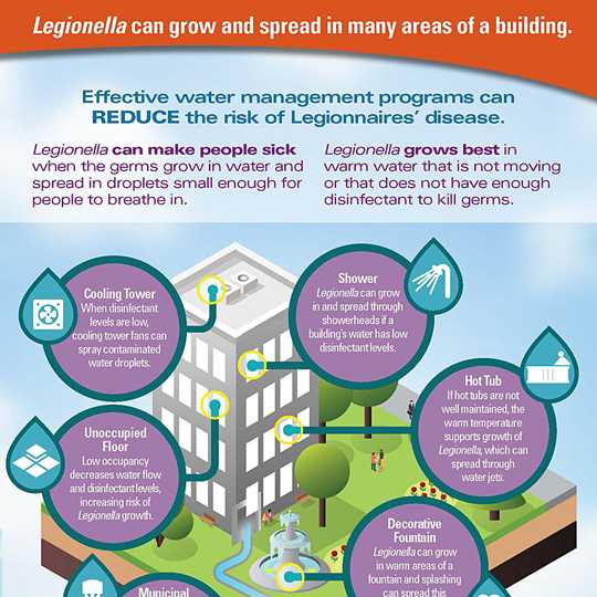 infographic of building areas where Legionella can grow.