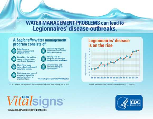 Water management problems can lead to Legionnaires' disease outbreaks